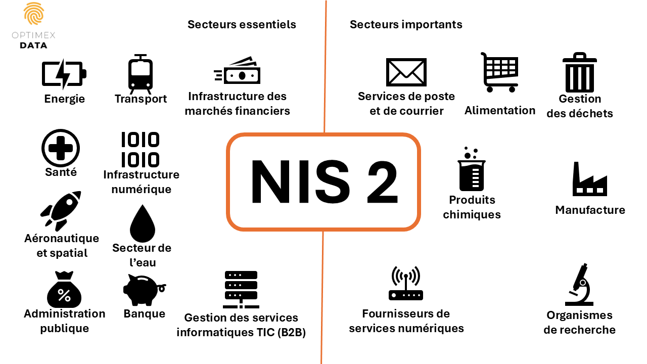 Présentation des secteurs concernés par la directive NIS2